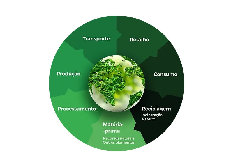Economia Circular